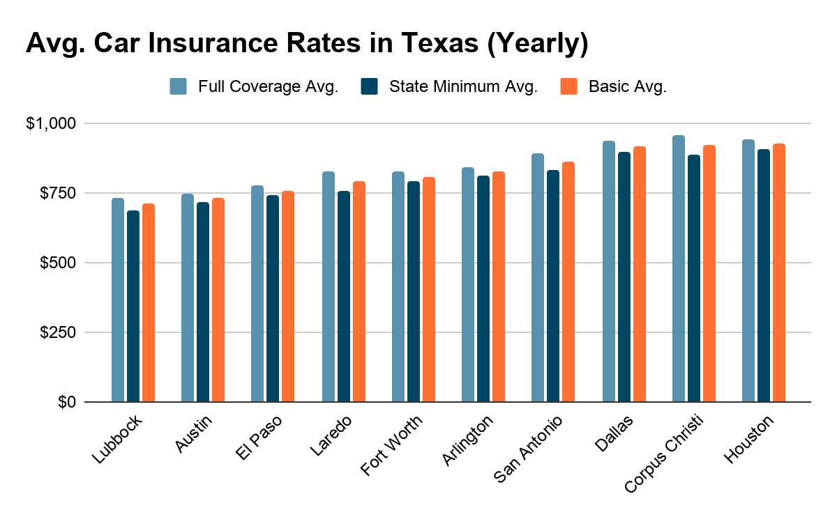 Auto Insurance Quotes in Houston 2024